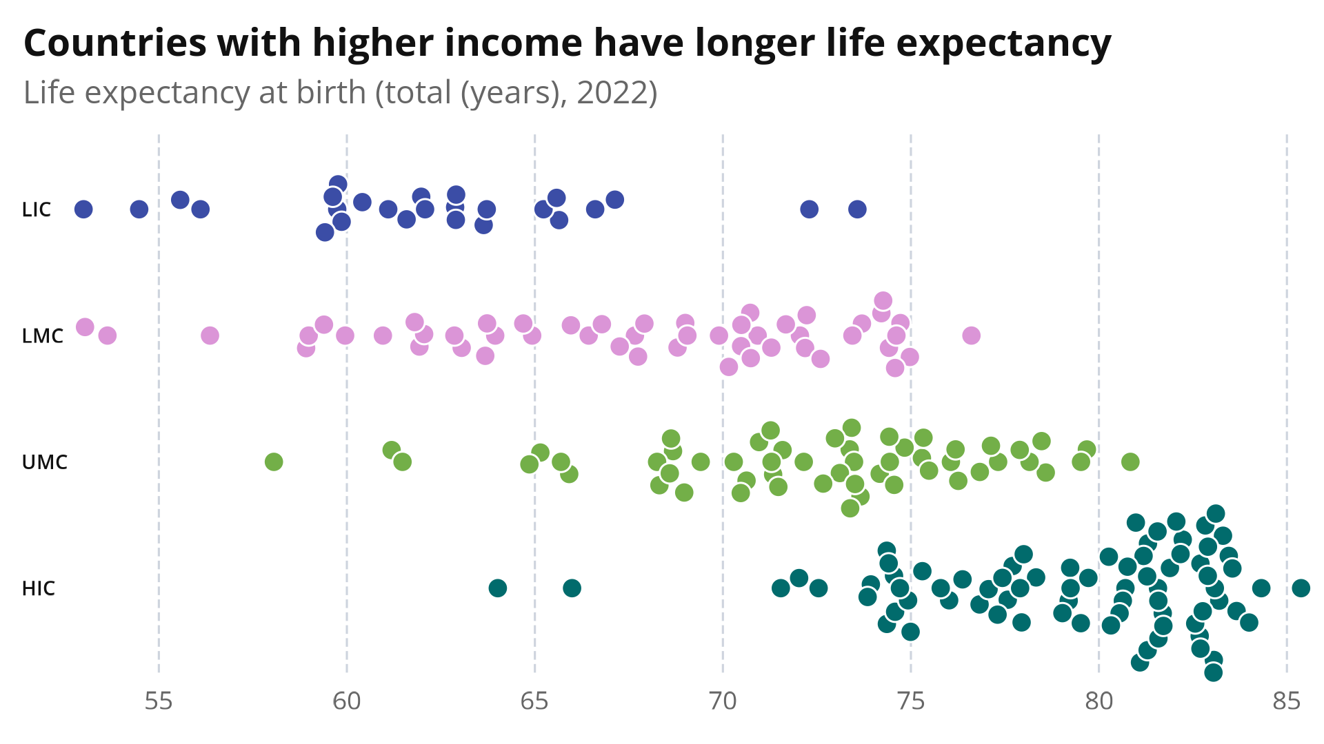 Beeswarm plot with the World Bank ggplot2 theme